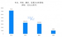 焦点分析 | 中国科技巨头的铁王座,能从BAT变成HAT吗?