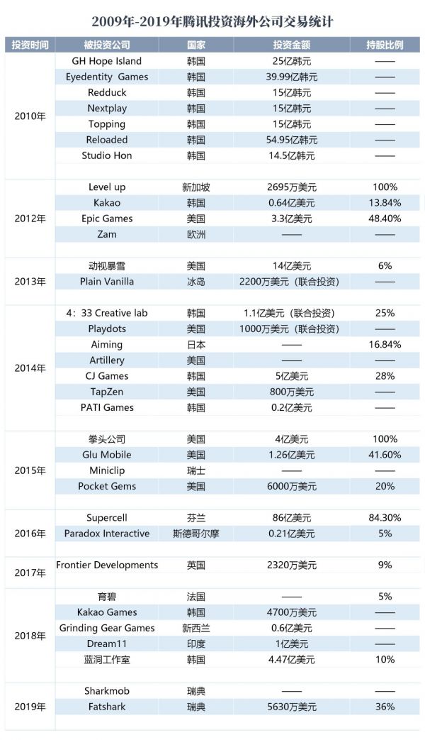 腾讯十年游戏投资路：狠砸超百亿美元，“全球游戏帝国”已现雏形