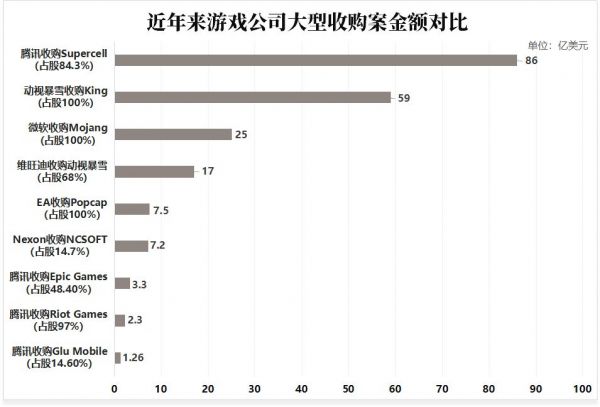 腾讯十年游戏投资路：狠砸超百亿美元，“全球游戏帝国”已现雏形