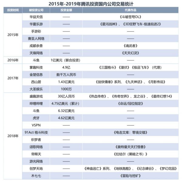 腾讯十年游戏投资路：狠砸超百亿美元，“全球游戏帝国”已现雏形