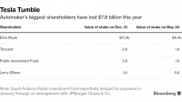 特斯拉股价今年狂跌 马斯克持股价值缩水49亿美元