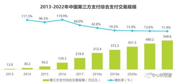 易宝支付放弃香港上市计划，转投美国市场：支付行业排名第八