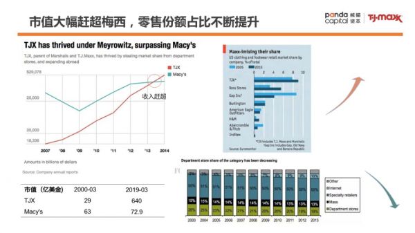 零售样本研究：TJX成为美国最大服装零售公司的背后秘籍