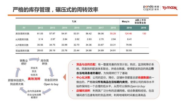 零售样本研究：TJX成为美国最大服装零售公司的背后秘籍