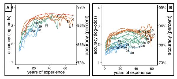 科学研究：成年人打卡学英语效果如何？