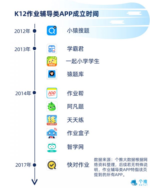 作业辅导领域率先享受二胎政策人口红利，开学季用户新增率达54.7%