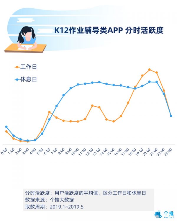 作业辅导领域率先享受二胎政策人口红利，开学季用户新增率达54.7%