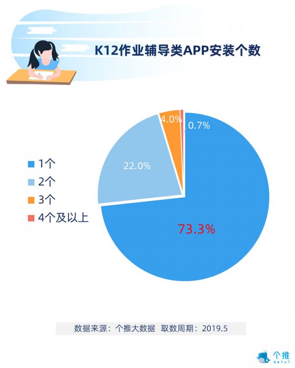 作业辅导领域率先享受二胎政策人口红利，开学季用户新增率达54.7%