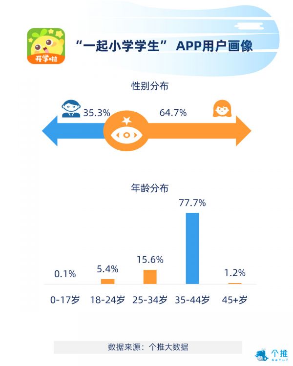 作业辅导领域率先享受二胎政策人口红利，开学季用户新增率达54.7%