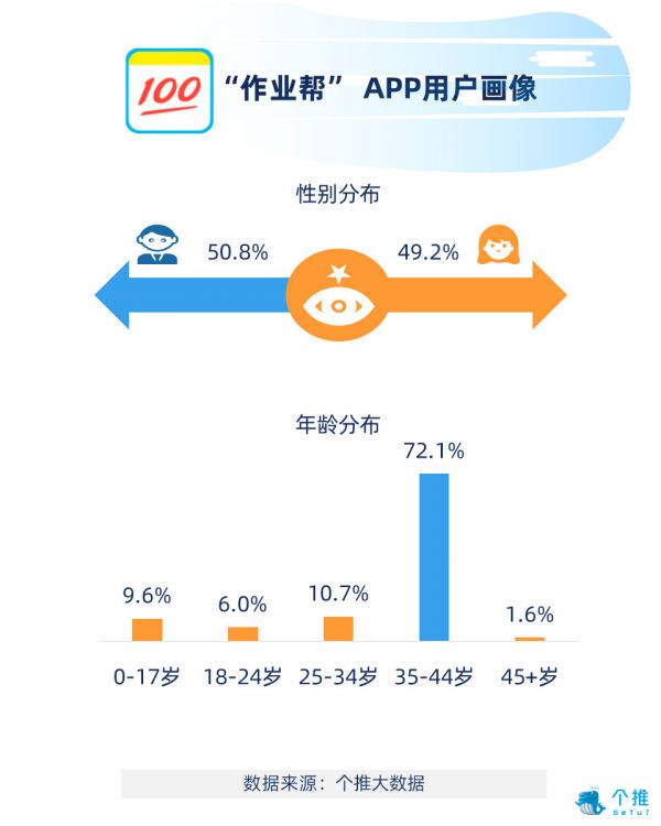 作业辅导领域率先享受二胎政策人口红利，开学季用户新增率达54.7%