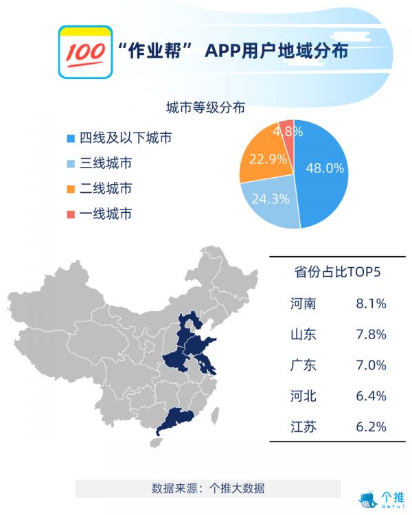 作业辅导领域率先享受二胎政策人口红利，开学季用户新增率达54.7%