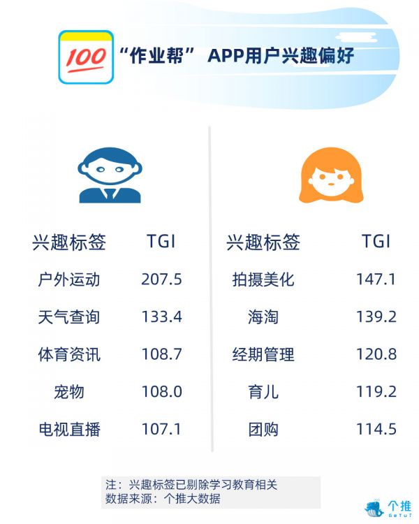 作业辅导领域率先享受二胎政策人口红利，开学季用户新增率达54.7%