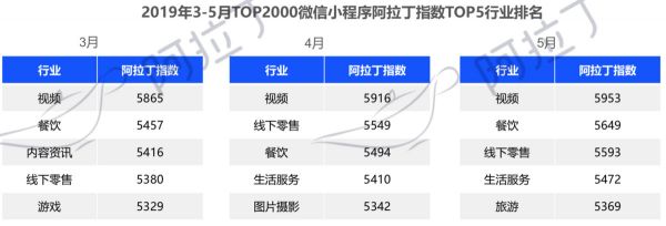 阿拉丁发布小程序5月榜单：开发者陷入赚钱难焦虑