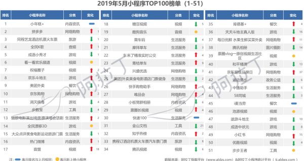 阿拉丁发布小程序5月榜单：开发者陷入赚钱难焦虑