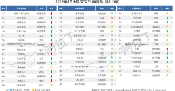 阿拉丁发布小程序5月榜单：开发者陷入赚钱难焦虑