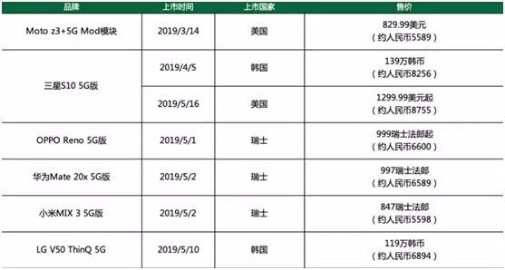 中国发布5G商用牌照，产业爆发进入倒计时