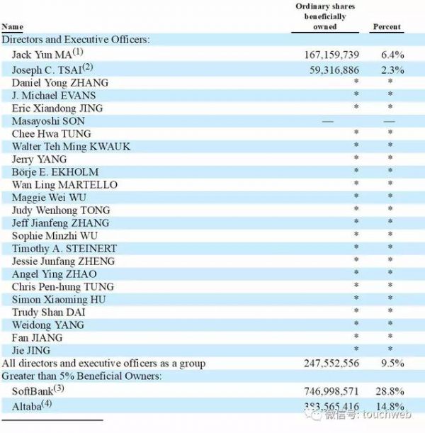 阿里最新股权曝光：马云持股降至6.2% 38位合伙人名单公布