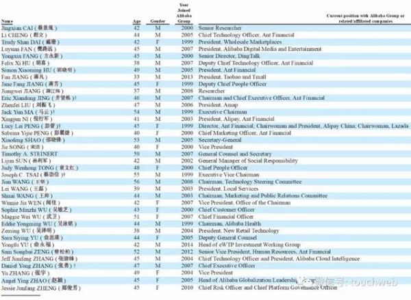 阿里最新股权曝光：马云持股降至6.2% 38位合伙人名单公布