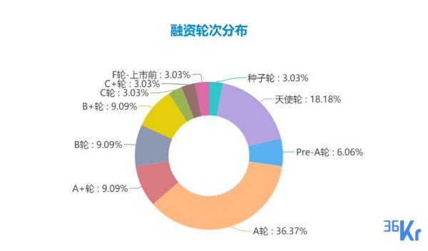 创投周报 Vol.20 | 企服赛道人工智能频频落地；多个领域均现亿元级融资；以及 7 家有意思的新公司