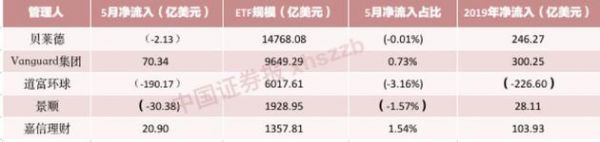 注：记者根据ETF.com网站信息制表， 2019年净流入指2019年前5个月净流入。