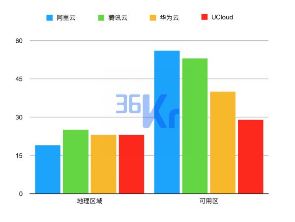 焦点分析 | 中国市场才刚起步，这些公有云厂商已冲出海外