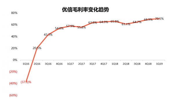 全国购：优信增长的新引擎