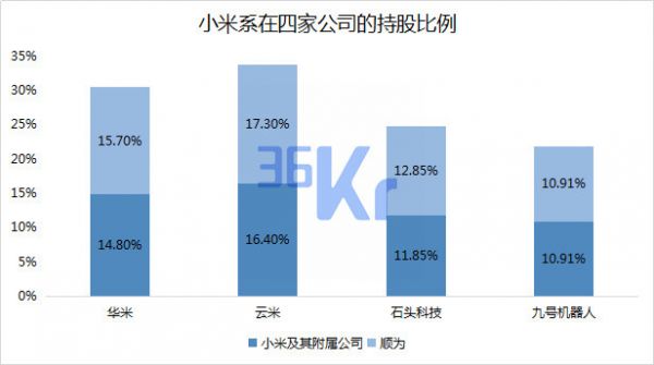 智氪分析 | 透视小米生态“邦联”