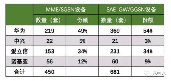 拿下46个5G合同，中标中移动5G大单，华为将成中国5G建设最大受益者