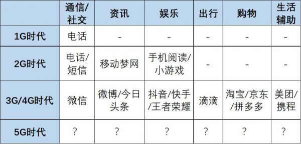 比“5G有多快”更重要的，是5G将带来哪些改变