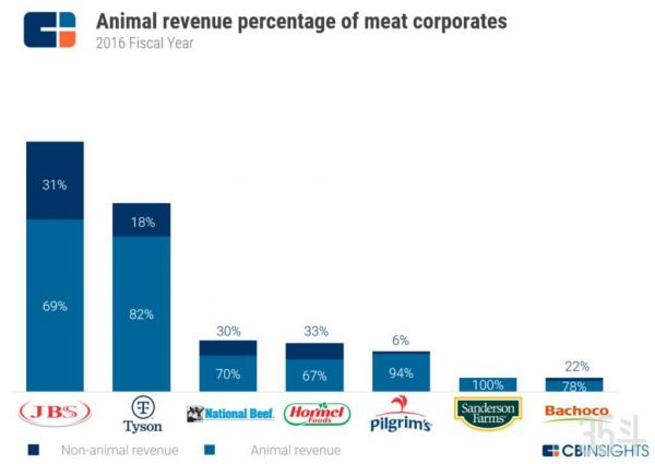 全球900亿美元肉类市场，人造肉如何突出重围？