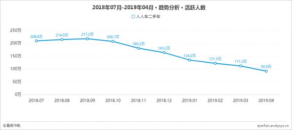 人人车过磅2.0，“不差钱”背后现资金链窘境