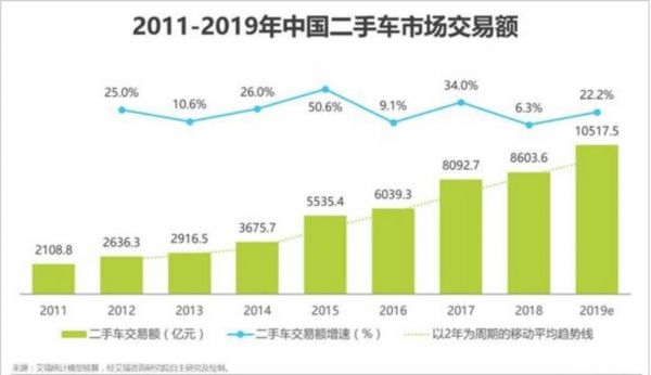 人人车过磅2.0，“不差钱”背后现资金链窘境