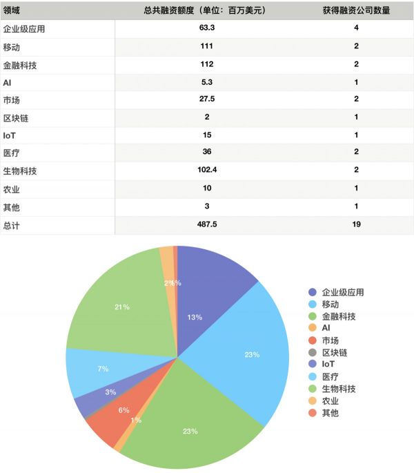 硅谷一周融资速报：19 家公司获总计超 4.87 亿美元融资