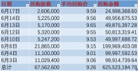 最前线 | 股价跌至低点，小米6月已完成8次回购