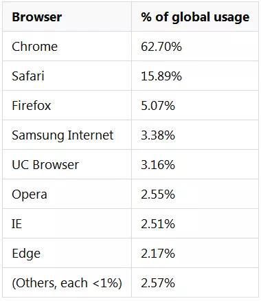 2019年5月全球浏览器使用率超过1%的浏览器使用状况统计信息（2019年6月7日，摘自statcounter.com）
