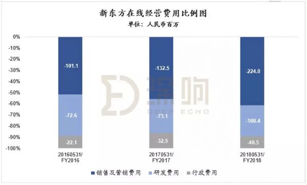 高管变阵，俞敏洪“开刀”新东方在线