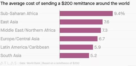 高昂的跨境汇款收费成为Facebook Libra进入非洲市场的绝佳机会。