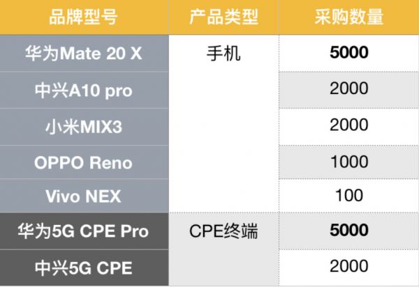 最前线 | 华为5G手机落地加速，Mate 20 X 5G版有望成为首款中国上市5G手机