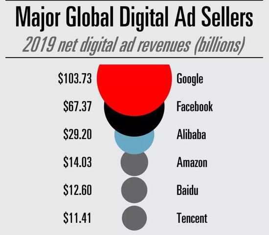 这是eMarketer对2019年全球数字广告商收入情况做的一个预测：
