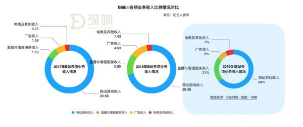 B站十年，冲破艰险