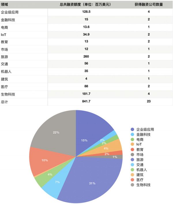 硅谷一周融资速报：23 家公司获总计超 8.41 亿美元融资