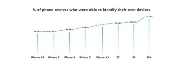 原来很多 iPhone 用户根本认不出自己的手机