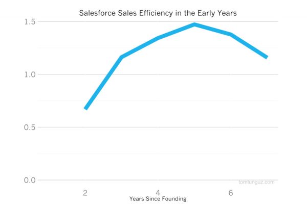 深度复盘：豪掷157亿美元大举并购，Salesforce是如何成长起来的？