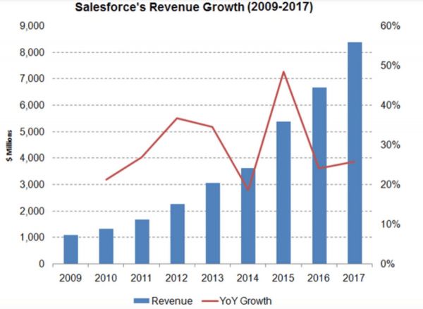 深度复盘：豪掷157亿美元大举并购，Salesforce是如何成长起来的？