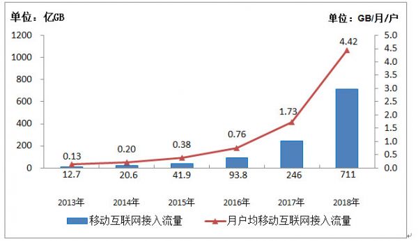 每月8G流量都不够用，你还记得每月200M的窘迫时代吗？