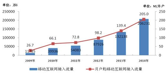 每月8G流量都不够用，你还记得每月200M的窘迫时代吗？