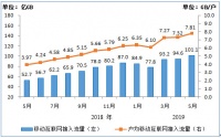 每月8G流量都不够用，你还记得每月200M的窘迫时代吗？