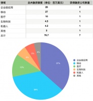 硅谷一周融资速报：7 家公司获总计超 76 亿美元融资