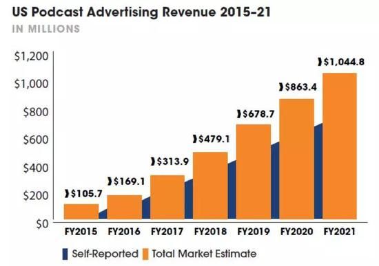 2015-2021年美国播客广告创收数据来源：BPI
