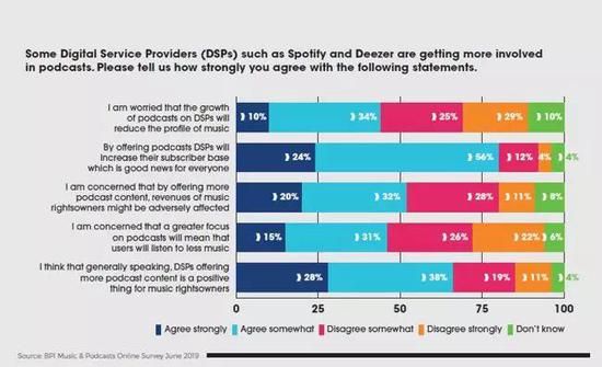 来源：BPI Music & Podcasts Online Survey June 2019